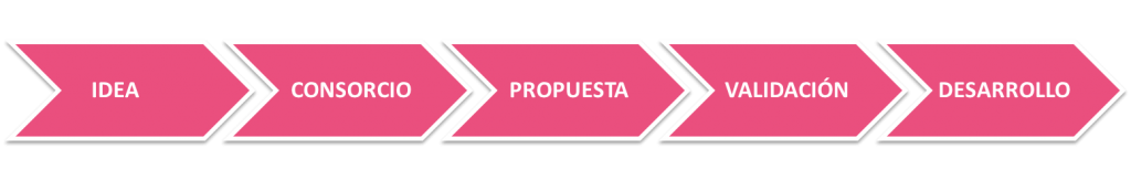 Desde la idea hasta la ejecución del proyecto, todo es comunicación