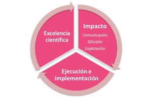 Evaluación de propuestas convocatoria H2020